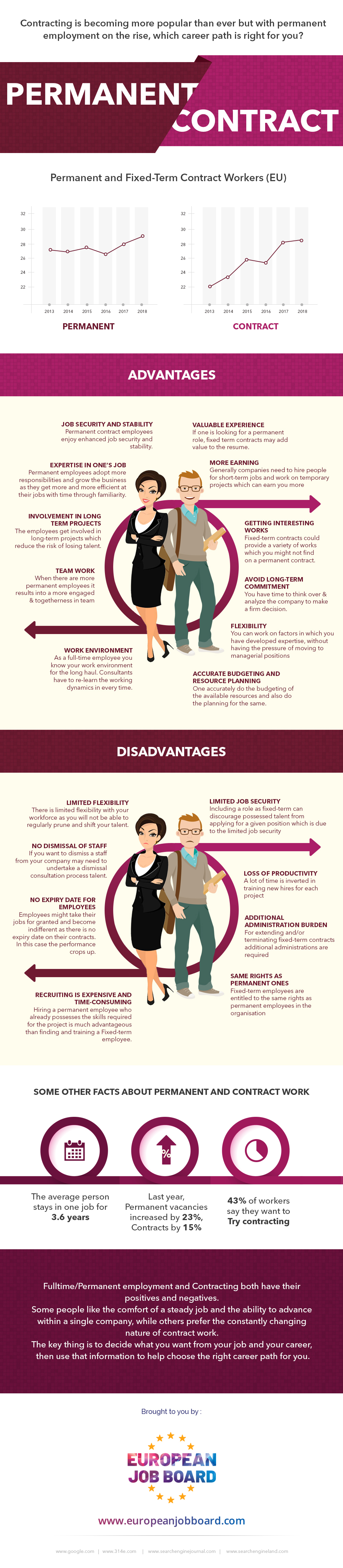 Choosing Between Fixed-Term and Permanent Contracts Job Offers- Infographic